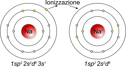 Catione sodio e formazione dello ione sodio